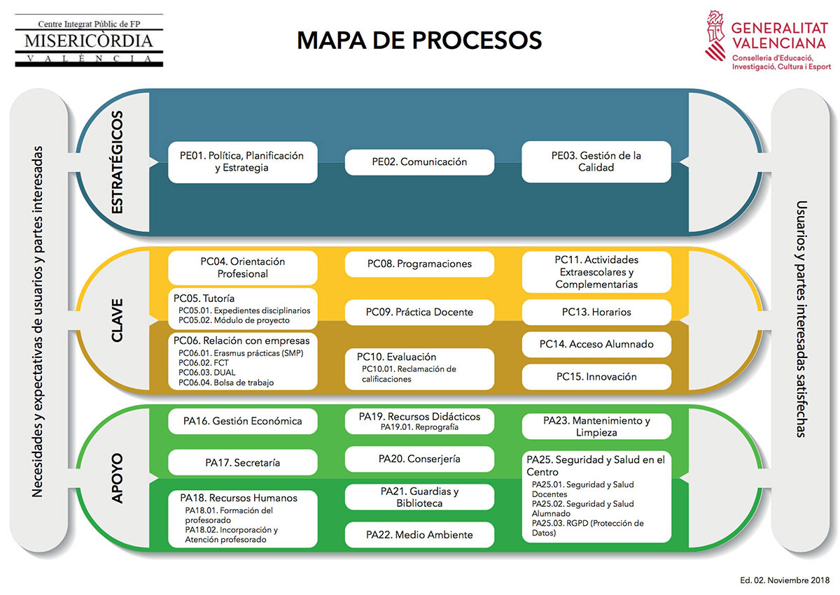 mapa procesos cipfp misericordia